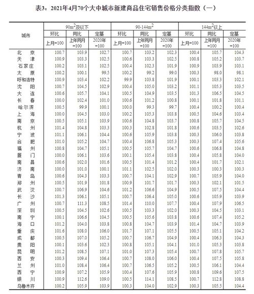 4月統計局數據顯示 商品住宅銷售價格漲幅穩中略升，互聯網銷售模式影響凸顯